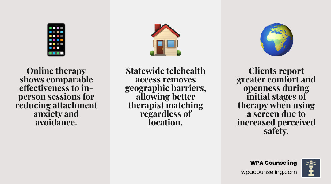 Infographic highlighting the benefits of online attachment therapy: accessibility, comfort, and proven effectiveness Infographic highlighting the benefits of online attachment therapy: accessibility, comfort, and proven effectiveness