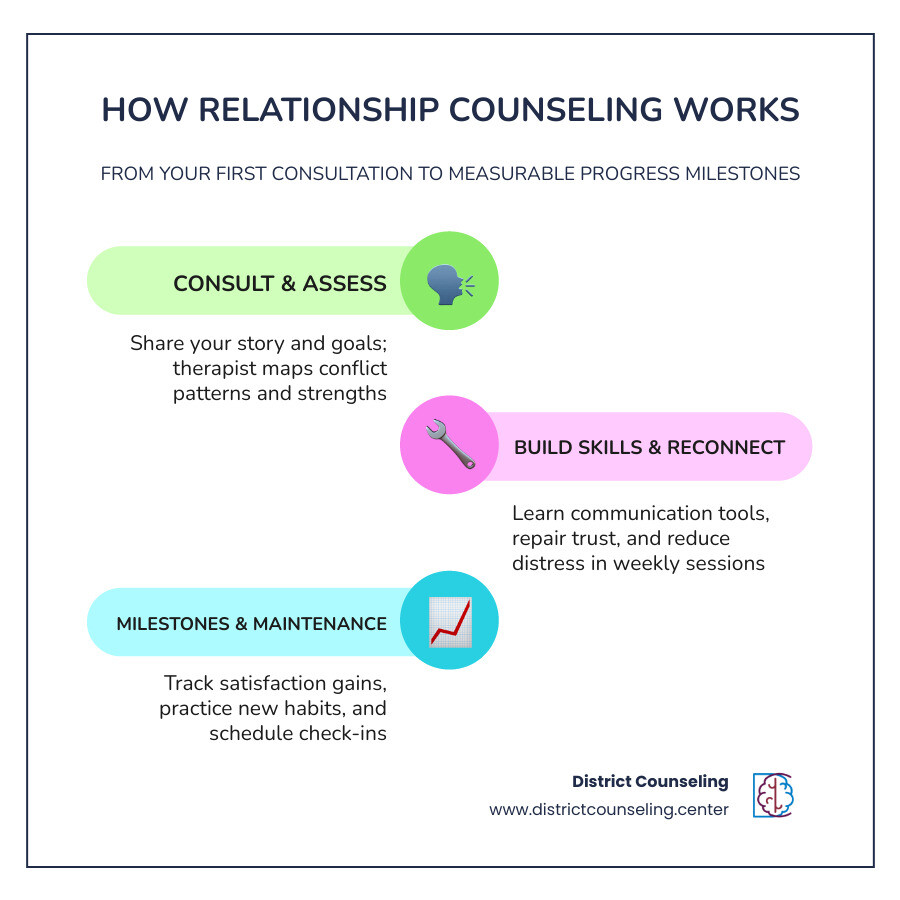 How relationship counseling works from first consult to progress milestones infographic How relationship counseling works from first consult to progress milestones infographic