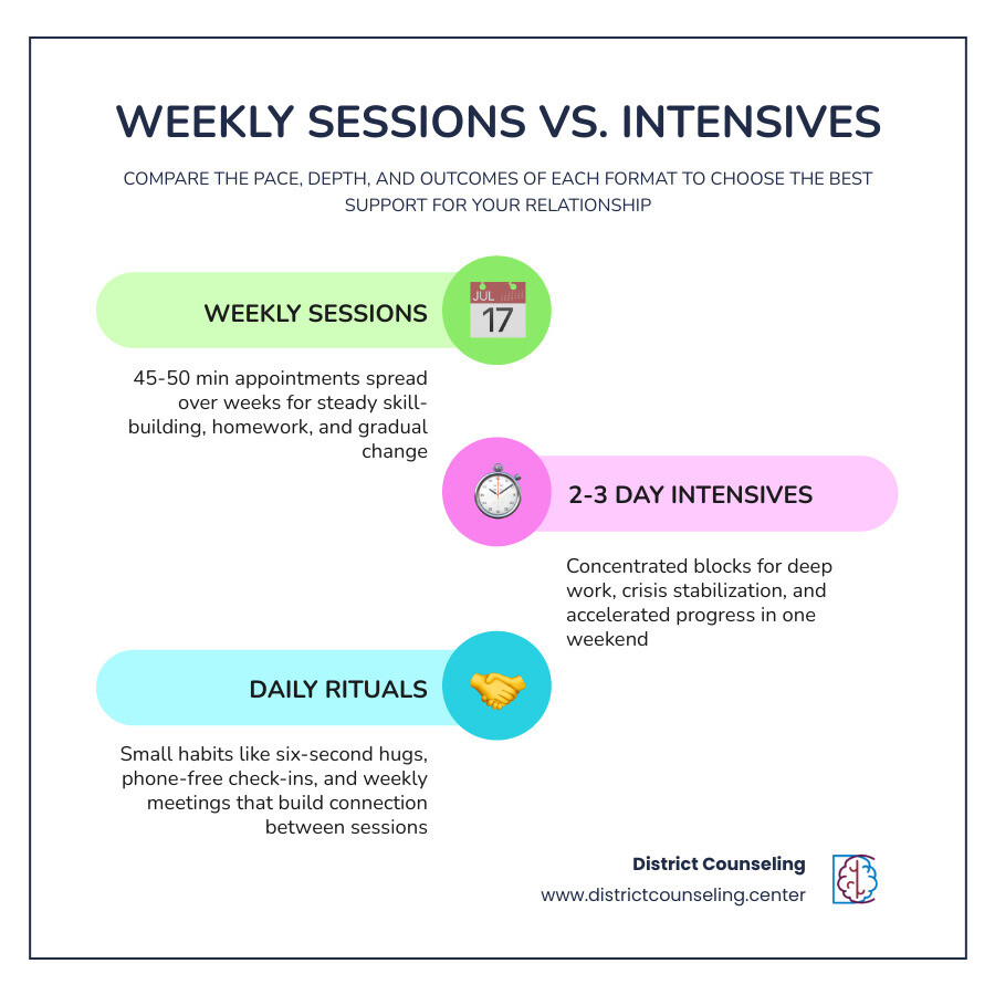 weekly sessions vs intensives infographic infographic weekly sessions vs intensives infographic infographic