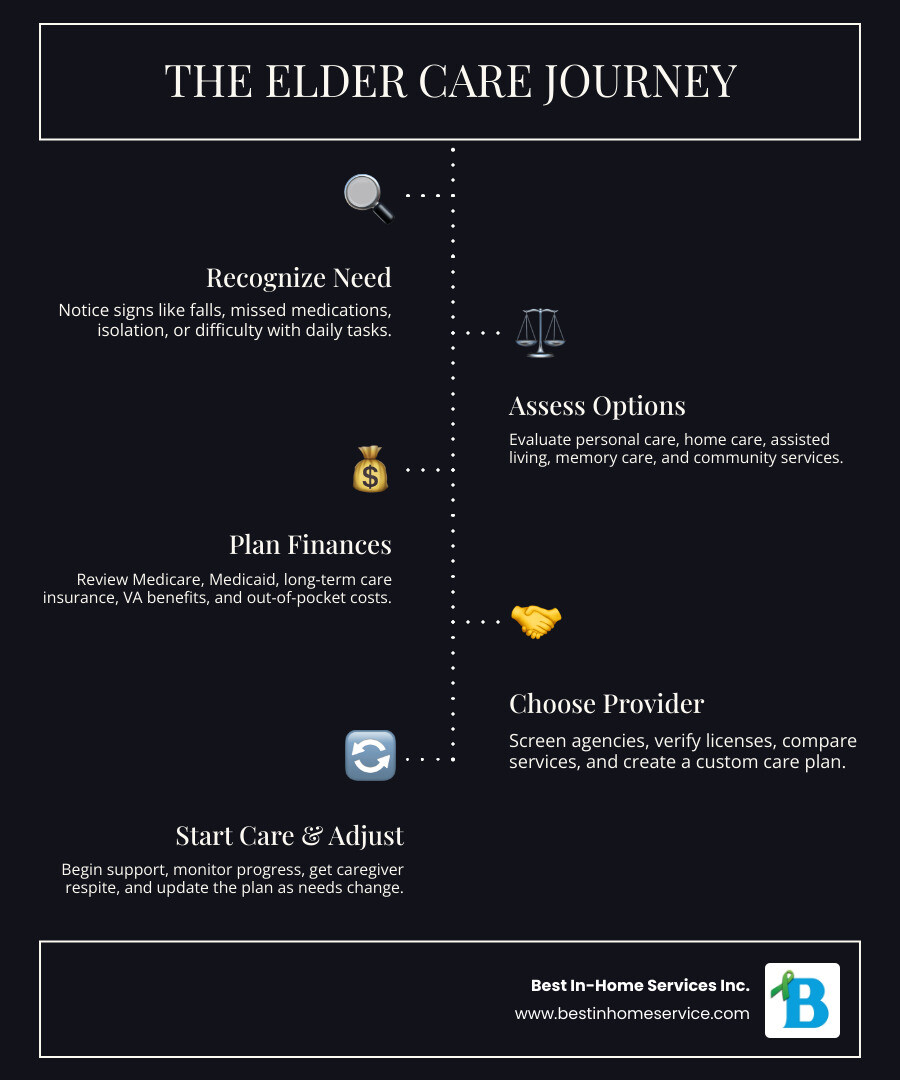 Elder care journey infographic showing types of care, warning signs, costs, and planning steps infographic