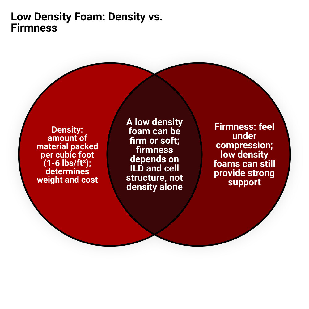 Infographic: foam density ranges, open vs closed cell structure, and best-use categories by application infographic