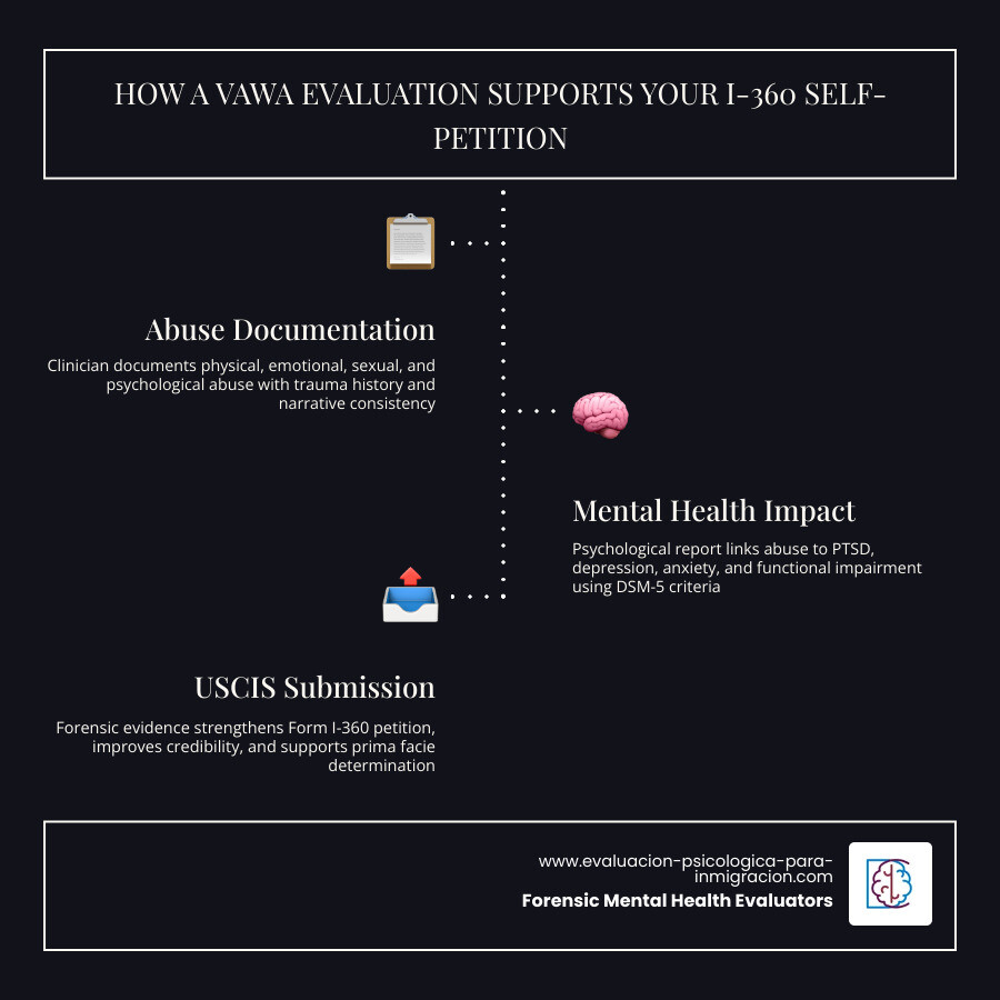 Infographic: How a VAWA psychological evaluation supports a Form I-360 self-petition — steps from abuse documentation to Infographic: How a VAWA psychological evaluation supports a Form I-360 self-petition — steps from abuse documentation to