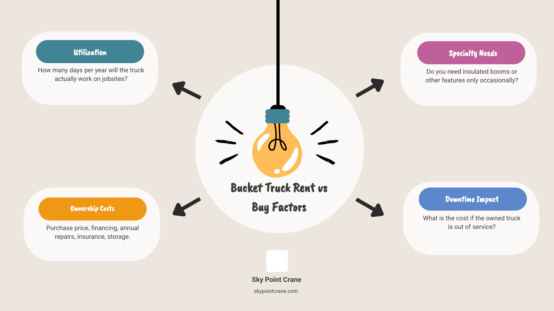 rent vs buy bucket truck decision infographic infographic