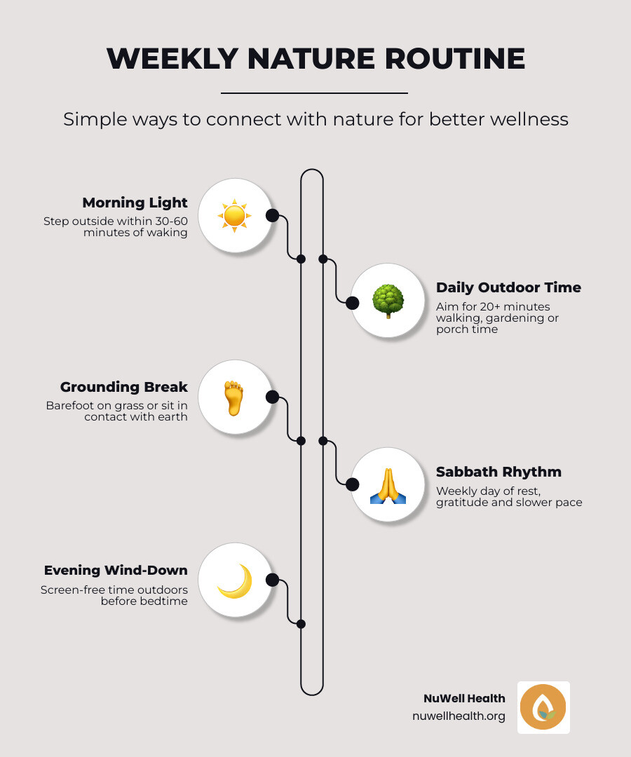 weekly nature routine with daily outdoor time and Sabbath rest ideas infographic