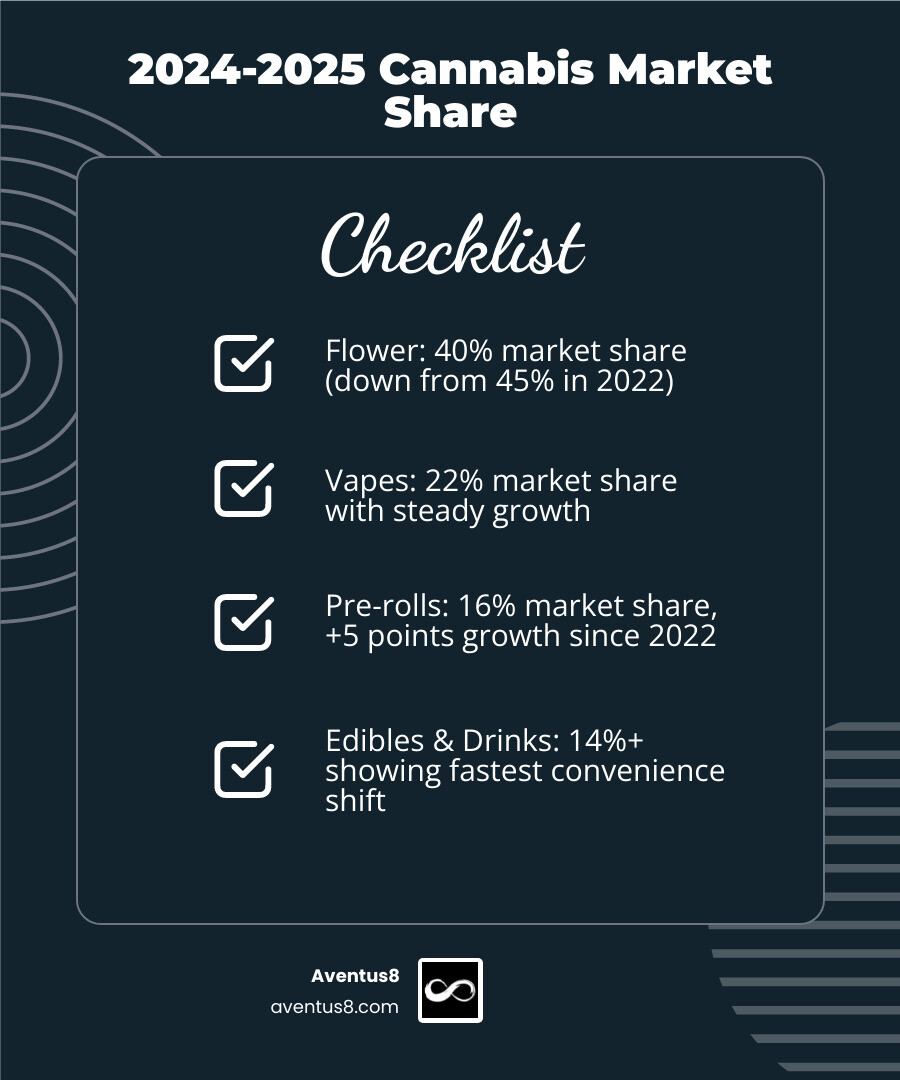 Infographic showing 2024-2025 cannabis market share: Flower 40%, Vapes 22%, Pre-rolls 16%, Edibles 14% infographic