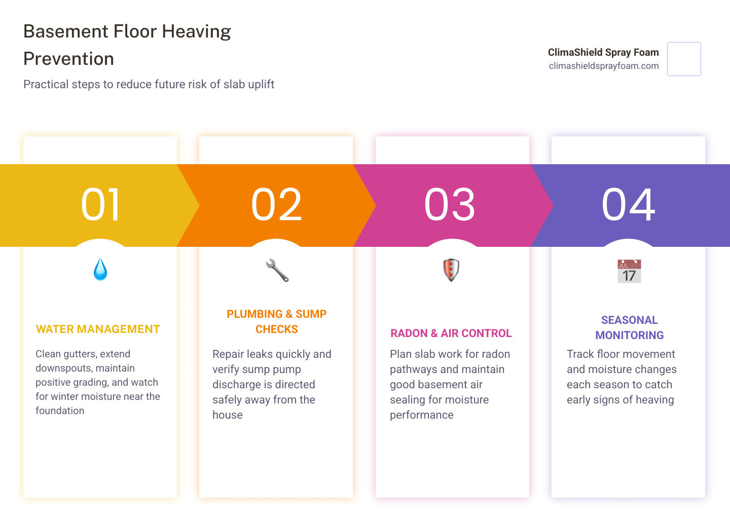 infographic of basement heave causes signs repairs and cost ranges infographic