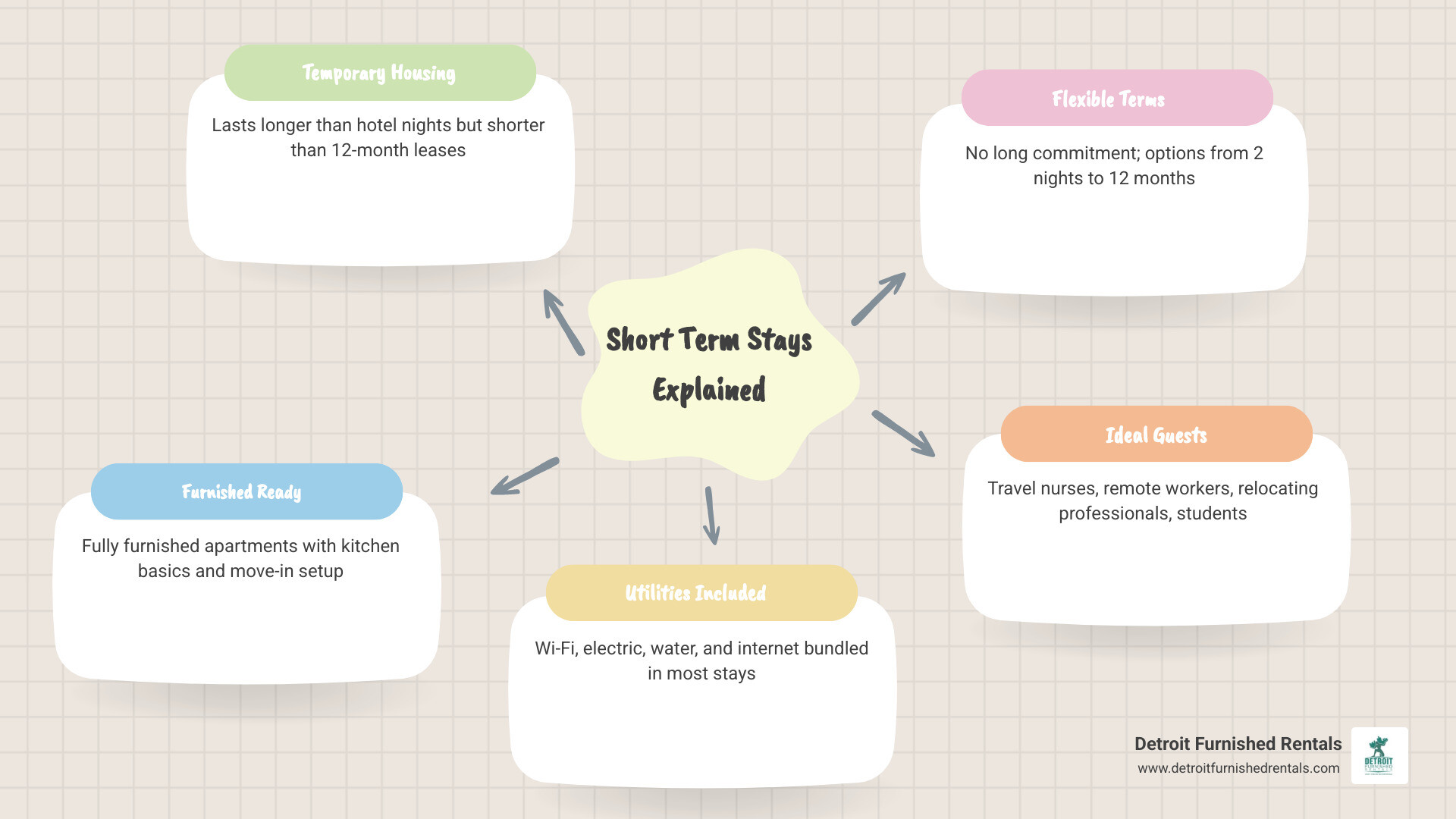 Short-term stay options comparison infographic: hotel vs furnished apartment vs corporate housing infographic