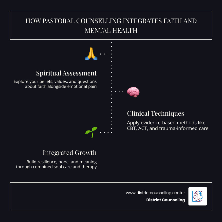 How pastoral counseling blends faith integration, clinical techniques, and mental health support infographic