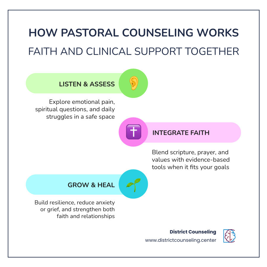 comparison of pastoral counseling and traditional therapy infographic