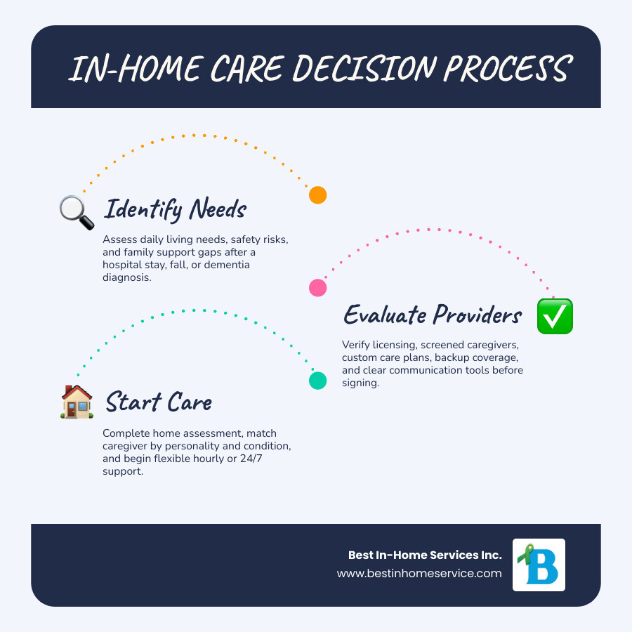 Step-by-step infographic of the in-home care decision process for families evaluating providers infographic Step-by-step infographic of the in-home care decision process for families evaluating providers infographic
