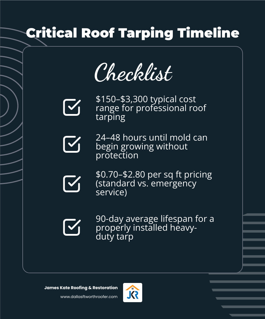 Infographic showing roof tarping cost ranges, emergency premiums, and the 24-48 hour mold prevention window infographic Infographic showing roof tarping cost ranges, emergency premiums, and the 24-48 hour mold prevention window infographic