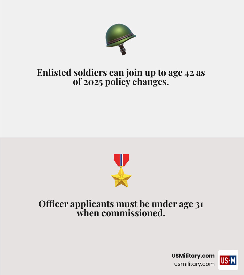 U.S. Army age limits infographic showing enlisted vs officer age requirements for 2026 infographic