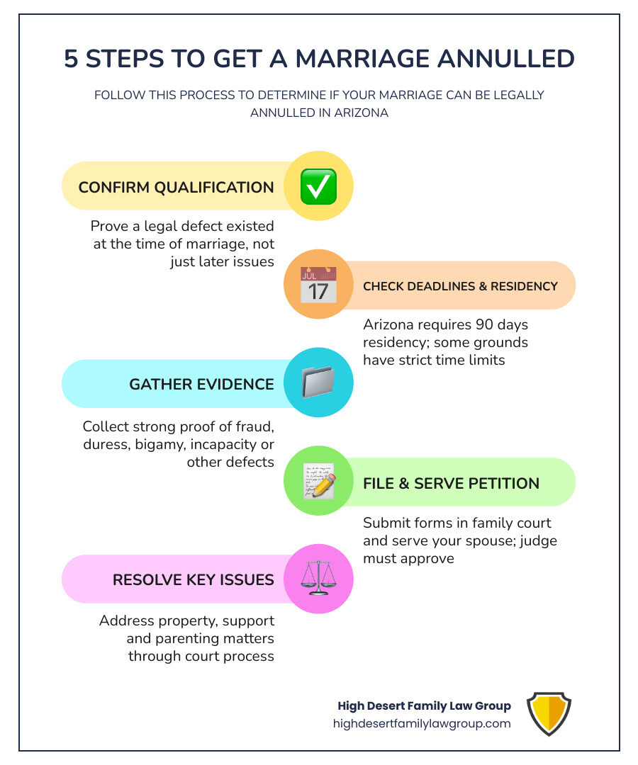 Infographic: Annulment vs Divorce — key differences in grounds, residency, property, and court process infographic