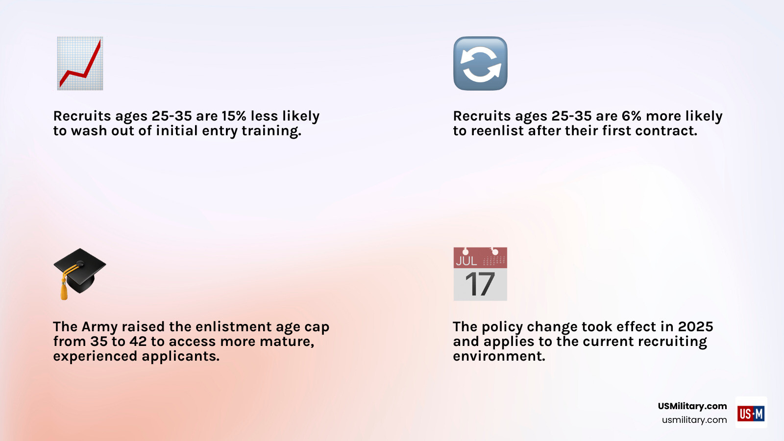Infographic comparing Army age policy change from 35 to 42 infographic