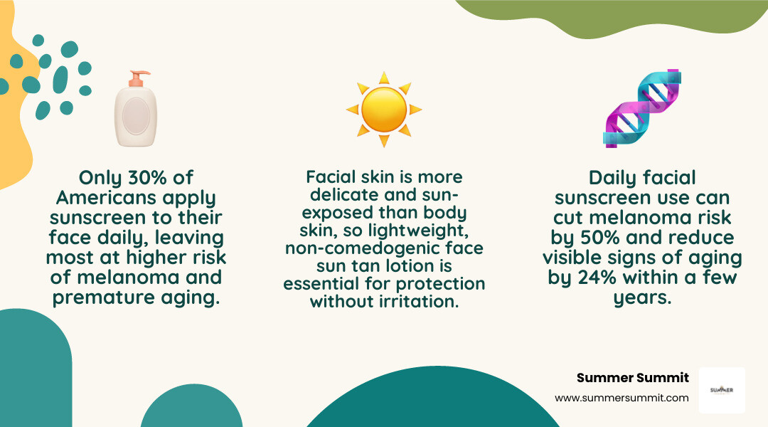 Infographic showing how facial sunscreen blocks UV rays to prevent burns, dark spots, and premature wrinkles infographic