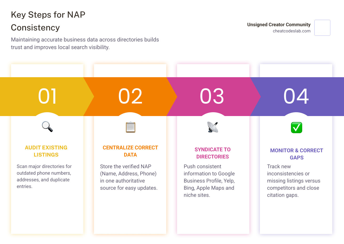 citation management and NAP consistency across directories infographic citation management and NAP consistency across directories infographic