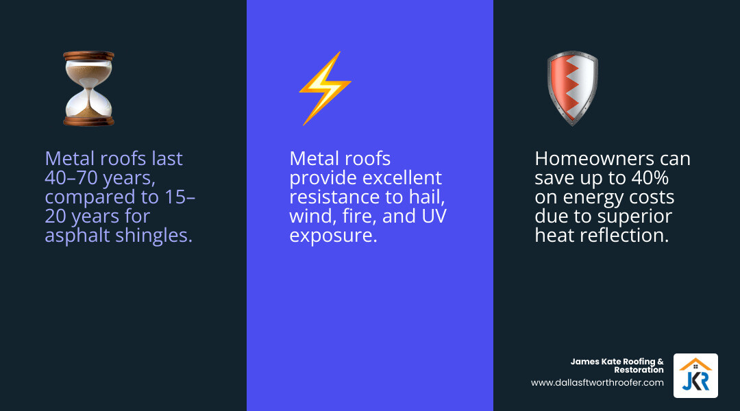 infographic of metal roof benefits: lifespan, energy, storms, value infographic infographic of metal roof benefits: lifespan, energy, storms, value infographic