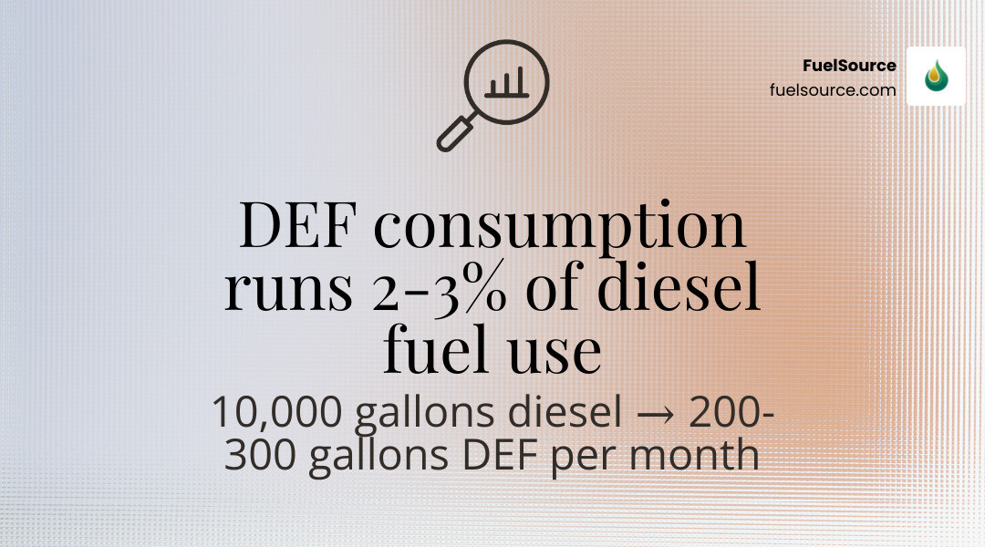 Infographic showing DEF usage at 2 to 3 percent of diesel consumption infographic