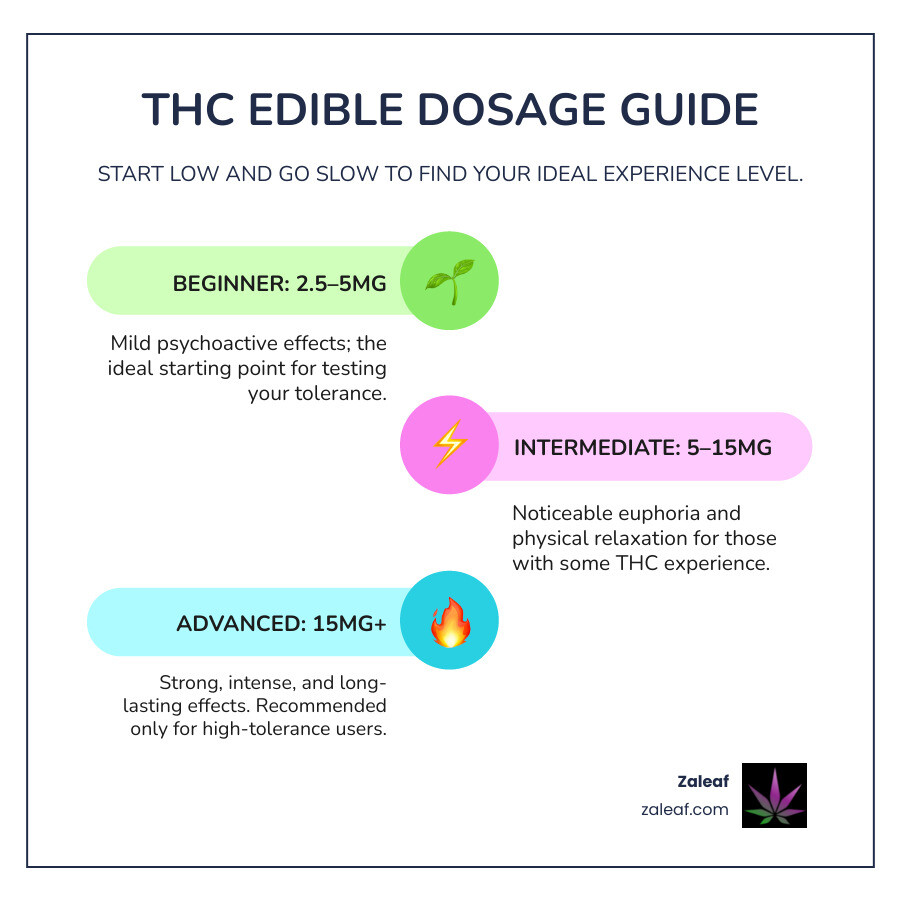 THC edible dosage chart beginner intermediate advanced infographic