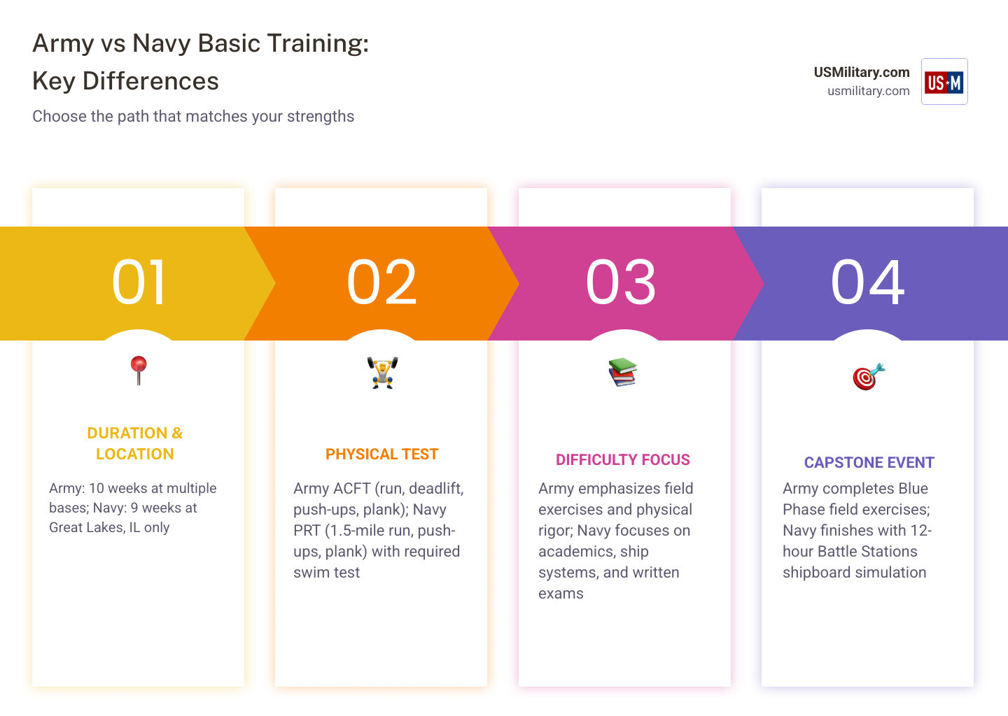 Army vs Navy boot camp comparison infographic: duration, physical tests, swim requirements, academic load infographic