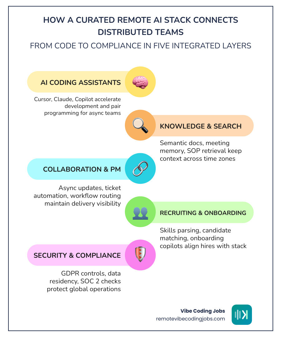 Infographic showing how a curated remote AI stack connects coding tools, hiring platforms, collaboration, and compliance for