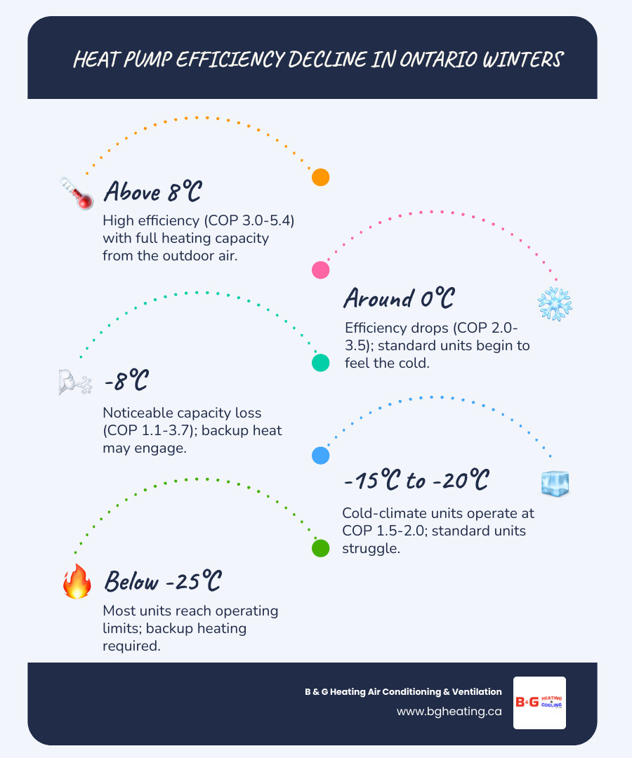 Infographic showing heat pump COP and capacity declining as outdoor temperature drops from 8°C to -25°C in Ontario Infographic showing heat pump COP and capacity declining as outdoor temperature drops from 8°C to -25°C in Ontario