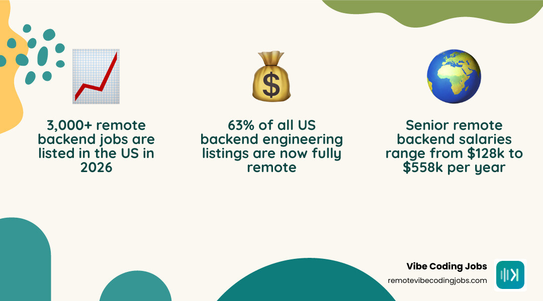 2026 remote senior backend job market overview infographic: salary ranges, top skills, job volume, and remote policy trends
