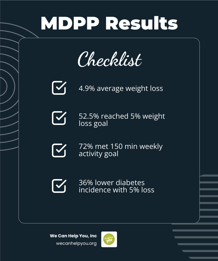 Infographic comparing MDPP outcomes across attendance, weight loss, and activity goals infographic