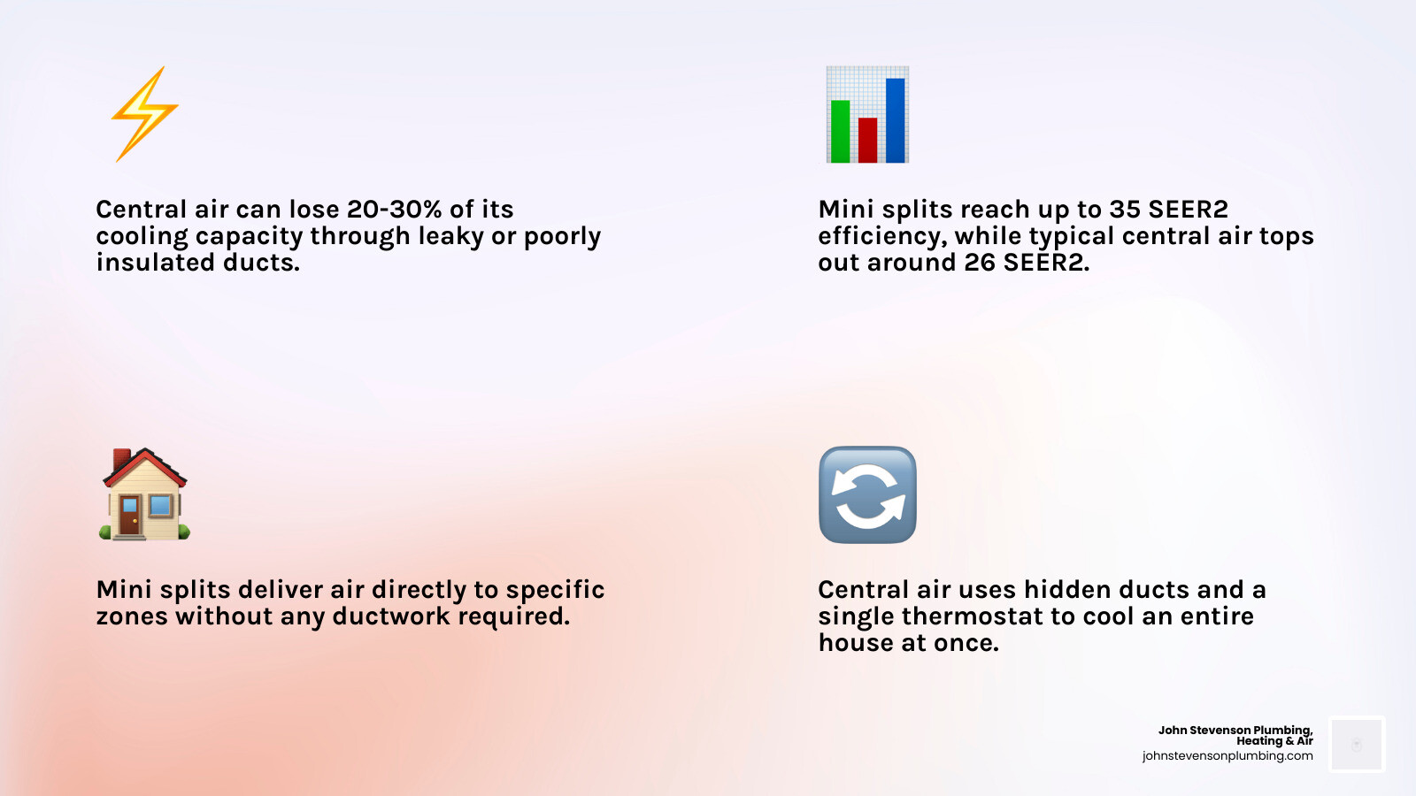 Infographic comparing mini split vs central air: efficiency, installation, zoning, and best use cases infographic