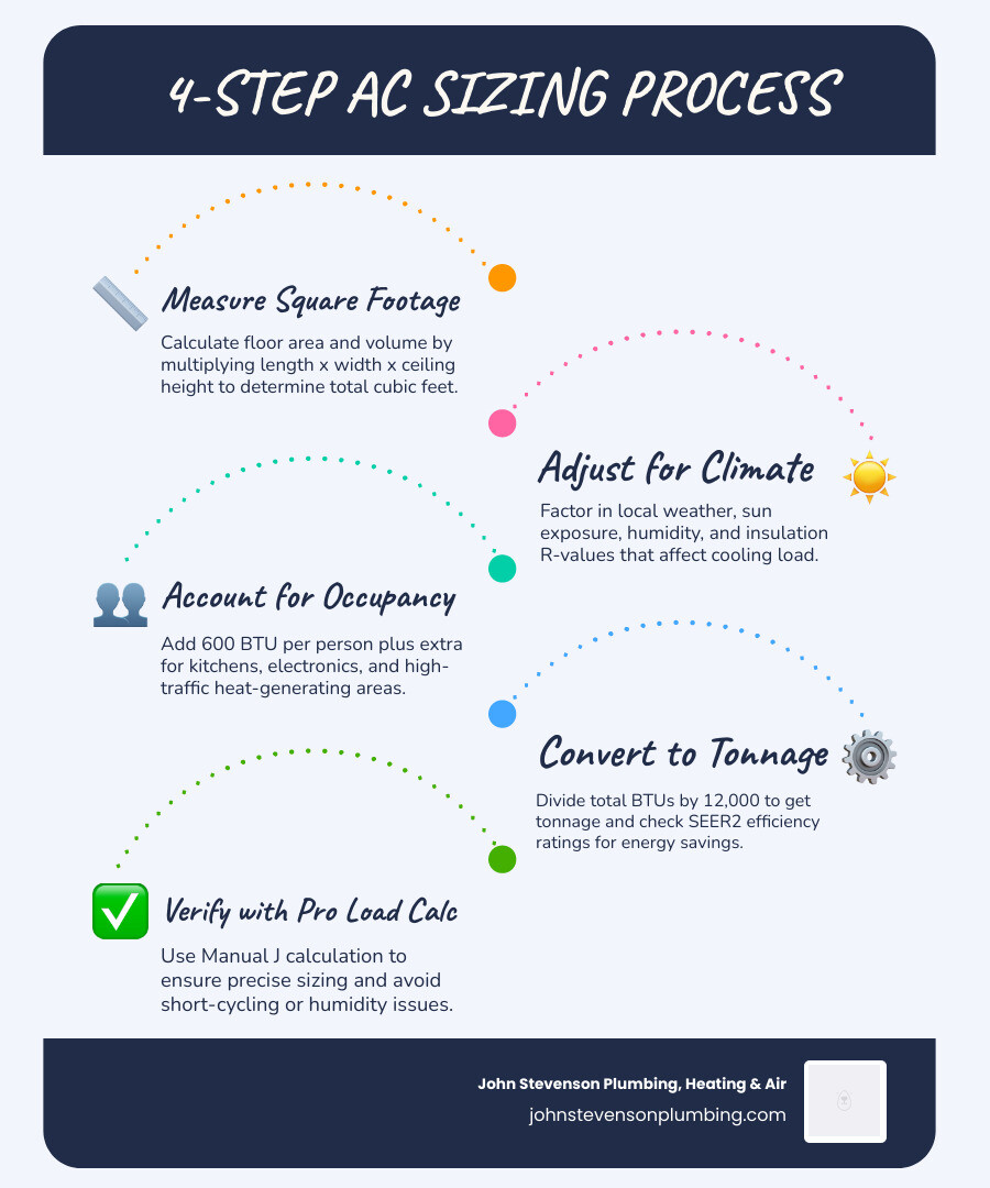 4-step AC sizing process infographic showing square footage measurement, climate factors, occupancy loads, and BTU to