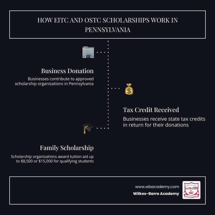 PA scholarship programs EITC and OSTC overview infographic PA scholarship programs EITC and OSTC overview infographic