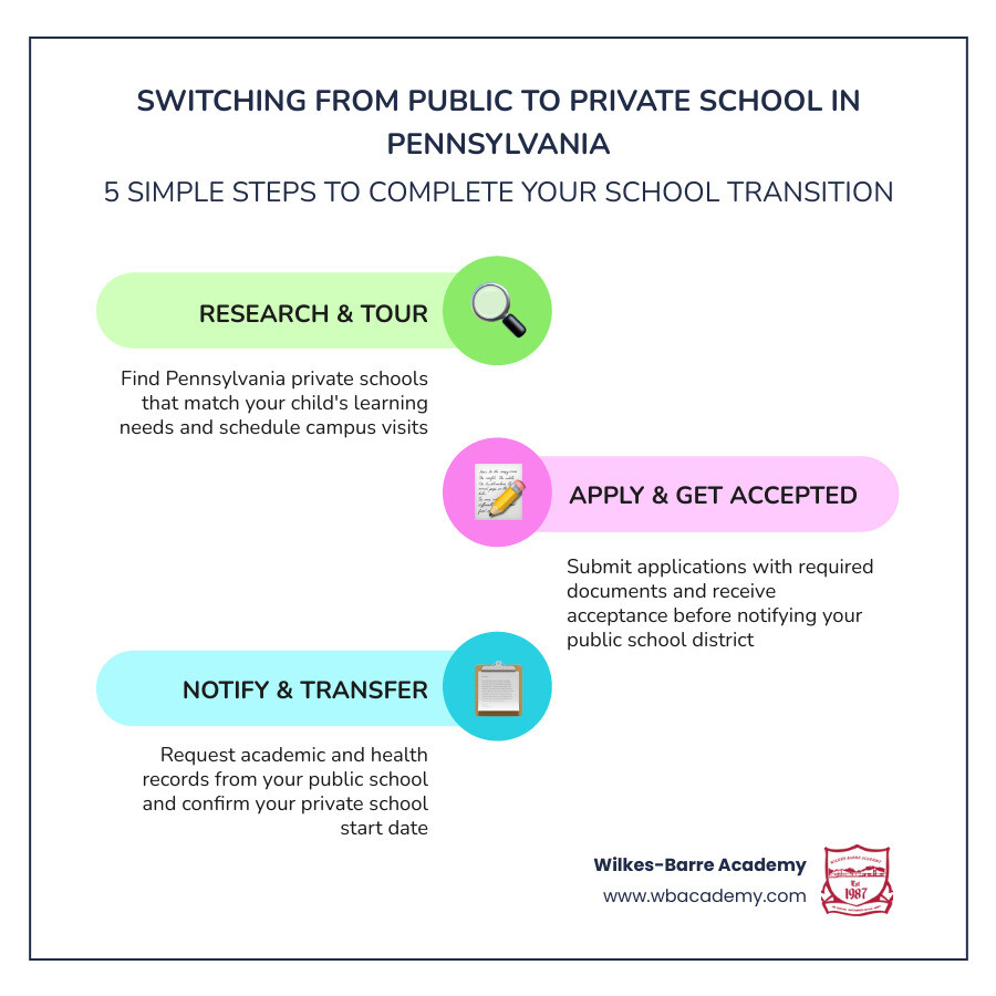 Step-by-step infographic: switching from public to private school in Pennsylvania overview infographic Step-by-step infographic: switching from public to private school in Pennsylvania overview infographic
