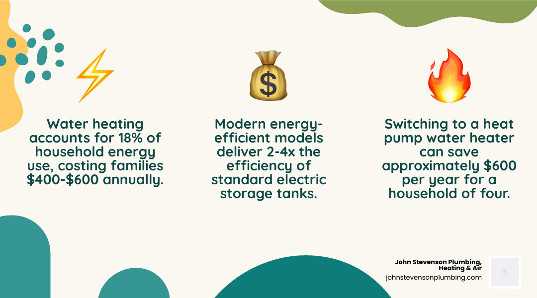 Infographic showing how different water heater types compare in annual energy use and household cost impact infographic