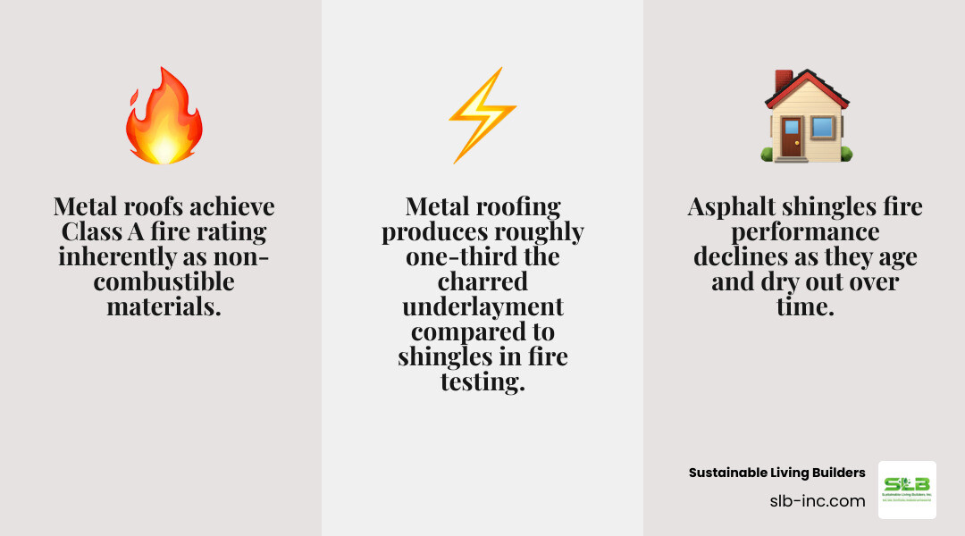 Infographic comparing Class A fire ratings for metal roofing vs asphalt shingles with ember resistance and lifespan data