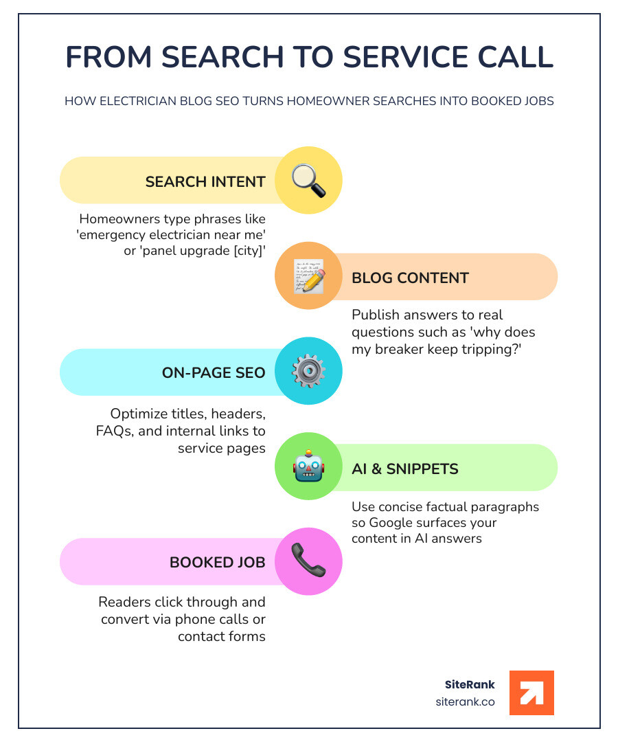 Infographic showing how electrician blog SEO turns searches into calls step by step infographic Infographic showing how electrician blog SEO turns searches into calls step by step infographic