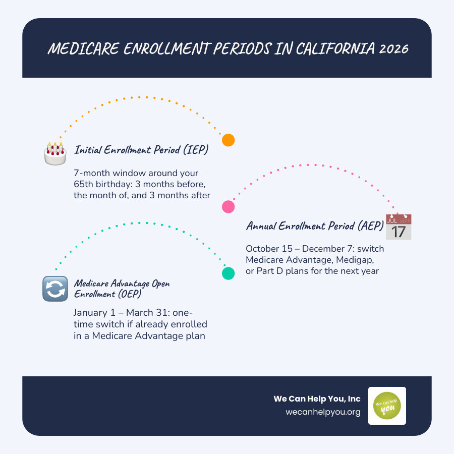 Medicare enrollment periods infographic showing the calendar of AEP, OEP, and IEP infographic