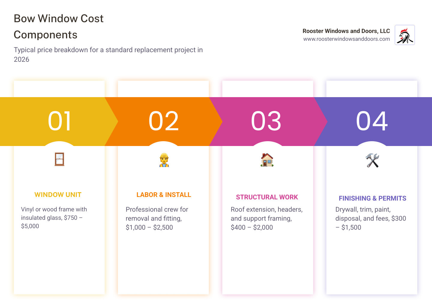 Bow window cost breakdown infographic showing unit price, labor, structural work, roofing, and finishing costs infographic
