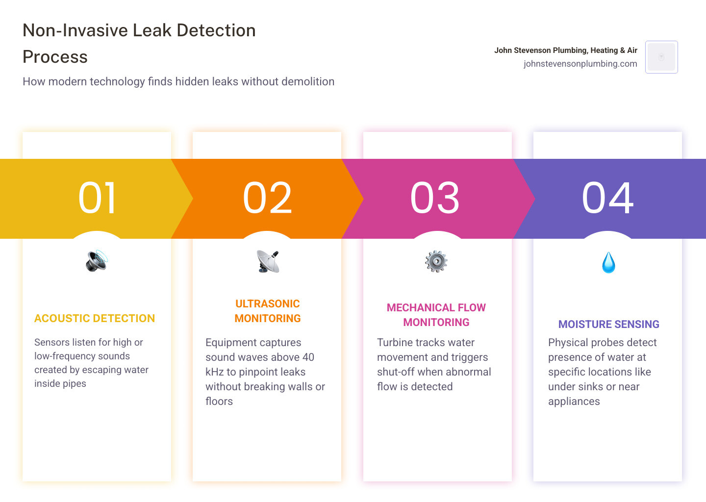 Step-by-step infographic showing how non-invasive leak detection identifies pipe leaks using acoustic, ultrasonic, and smart Step-by-step infographic showing how non-invasive leak detection identifies pipe leaks using acoustic, ultrasonic, and smart