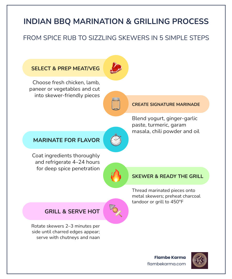 Indian BBQ catering marination and grilling process from spice rub to live charcoal grill to plated skewers infographic