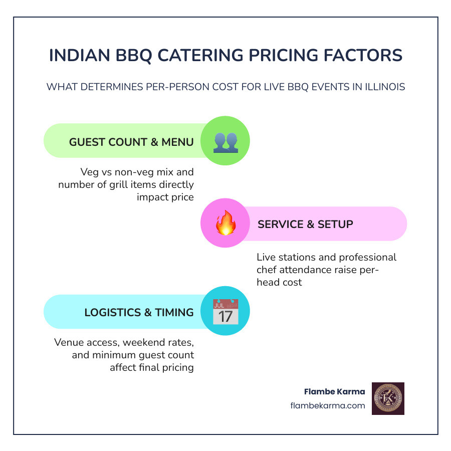 Indian BBQ catering package tiers and what affects per person cost infographic
