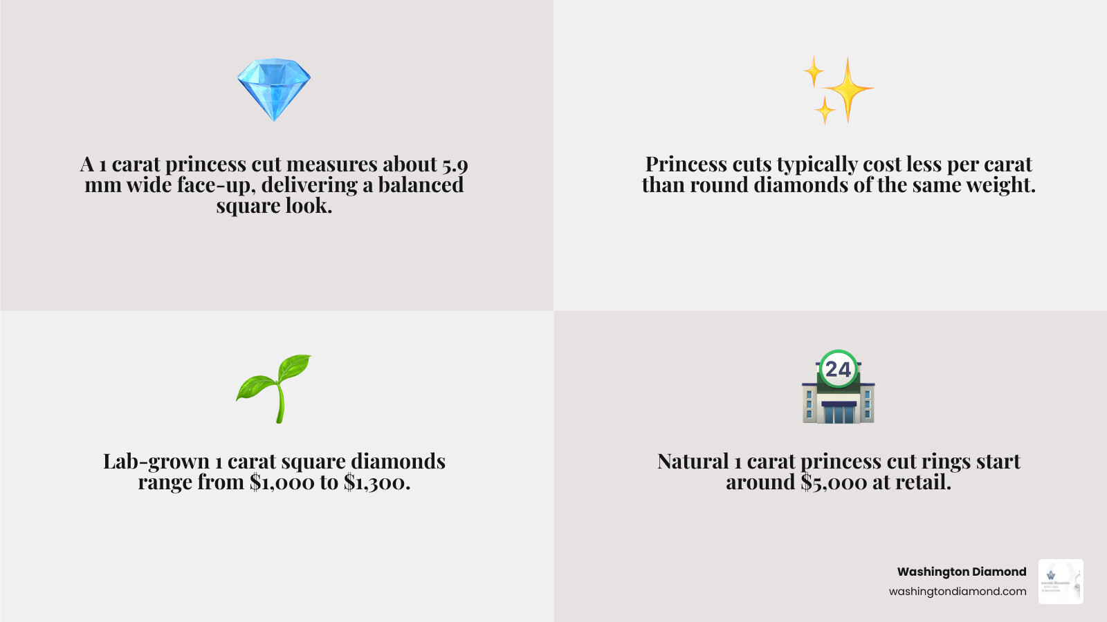 Infographic comparing 1 carat square diamond ring options: natural vs lab-grown, price ranges, and key quality factors Infographic comparing 1 carat square diamond ring options: natural vs lab-grown, price ranges, and key quality factors