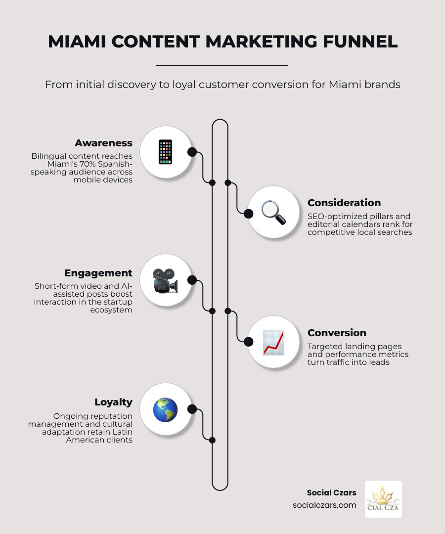Content marketing funnel from awareness to conversion for Miami businesses infographic Content marketing funnel from awareness to conversion for Miami businesses infographic