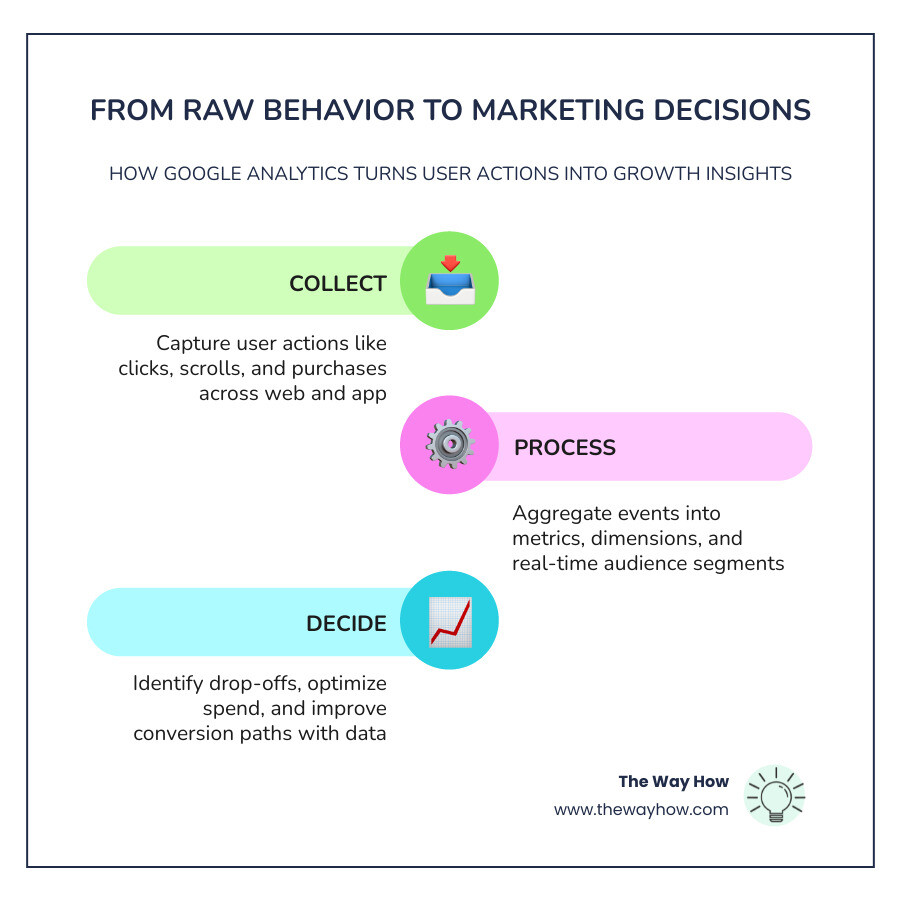 How raw behavior data flows from user actions to marketing decisions in Google Analytics infographic How raw behavior data flows from user actions to marketing decisions in Google Analytics infographic