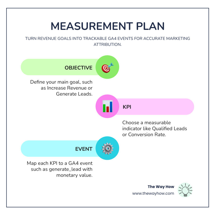 Measurement plan infographic: Objective to KPI to Event infographic Measurement plan infographic: Objective to KPI to Event infographic