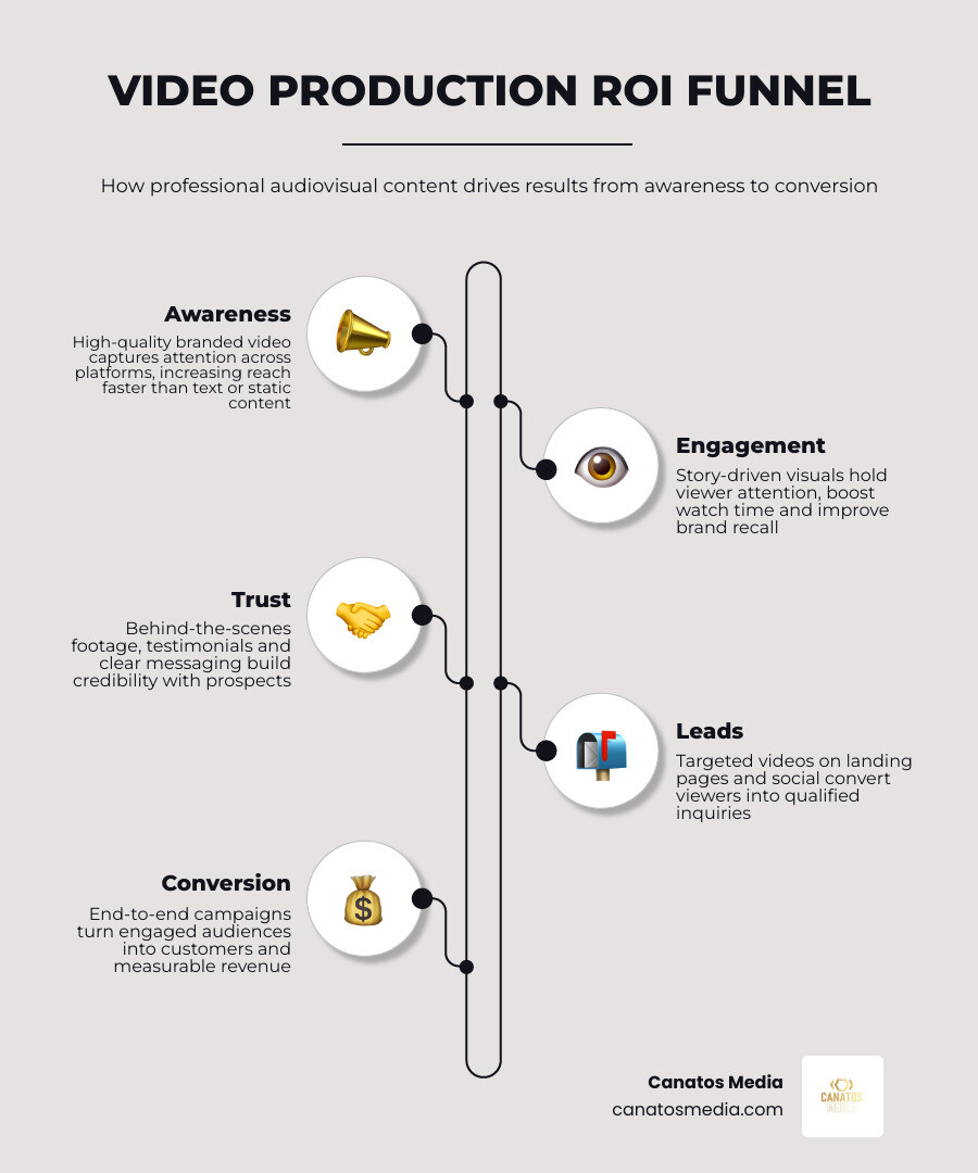 Video production ROI funnel infographic: Awareness to Conversion for modern brands infographic