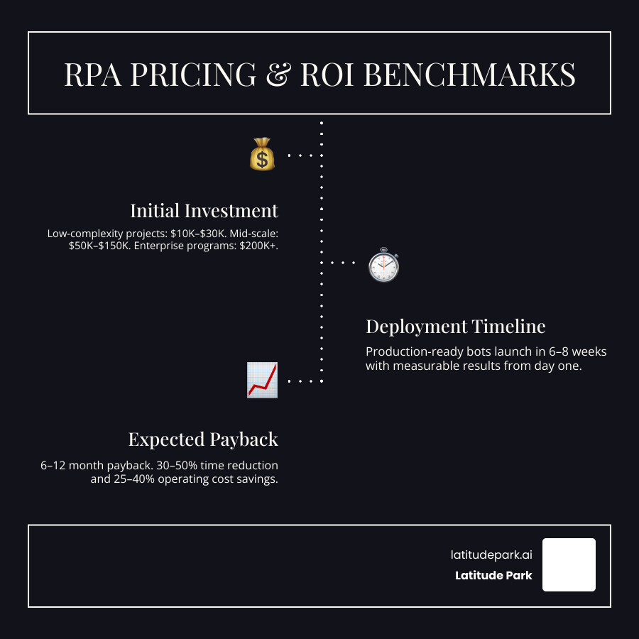 RPA ROI benchmarks and payback timeline infographic