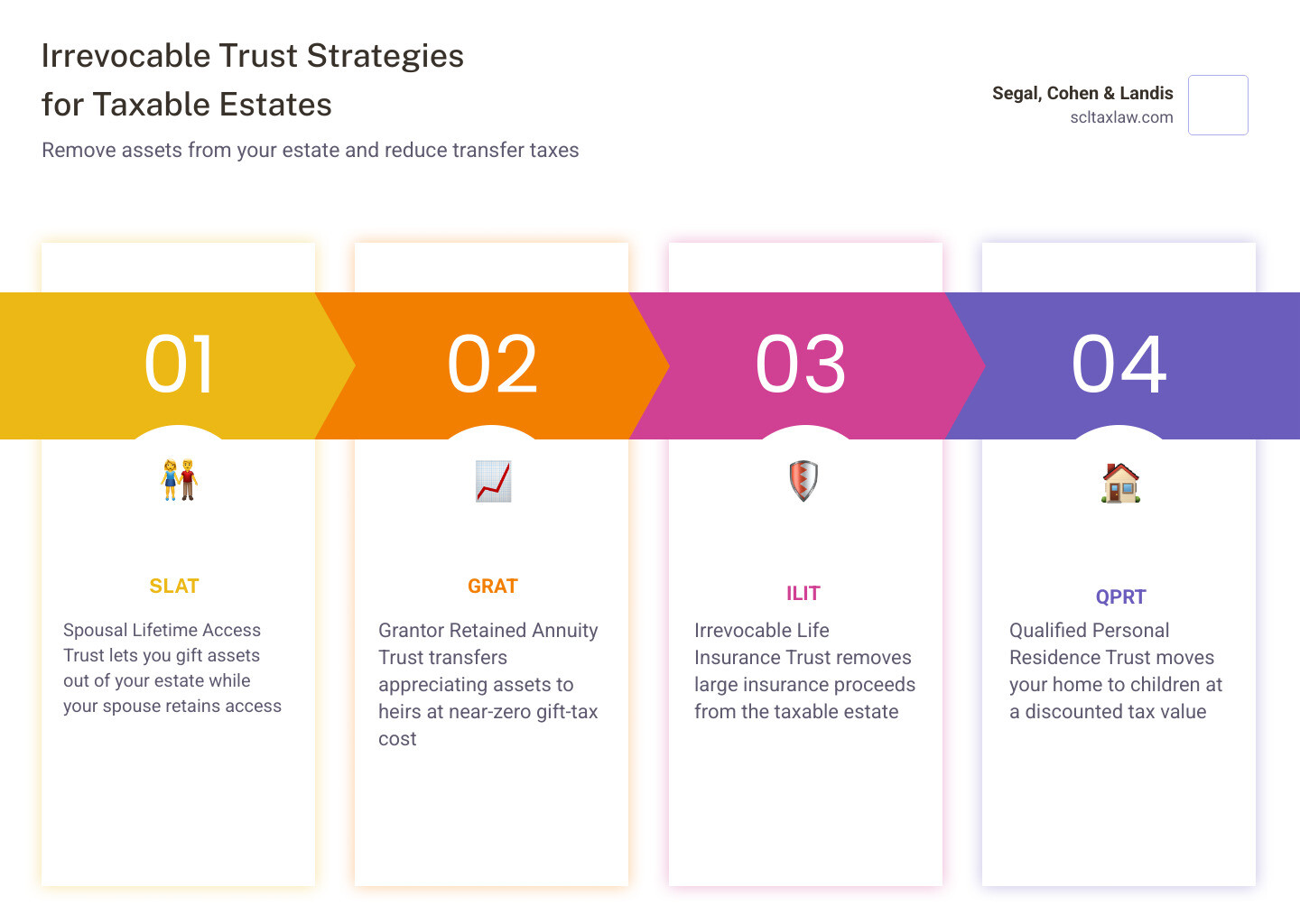 Trust strategy chart comparing Revocable vs Irrevocable trusts and their tax benefits infographic