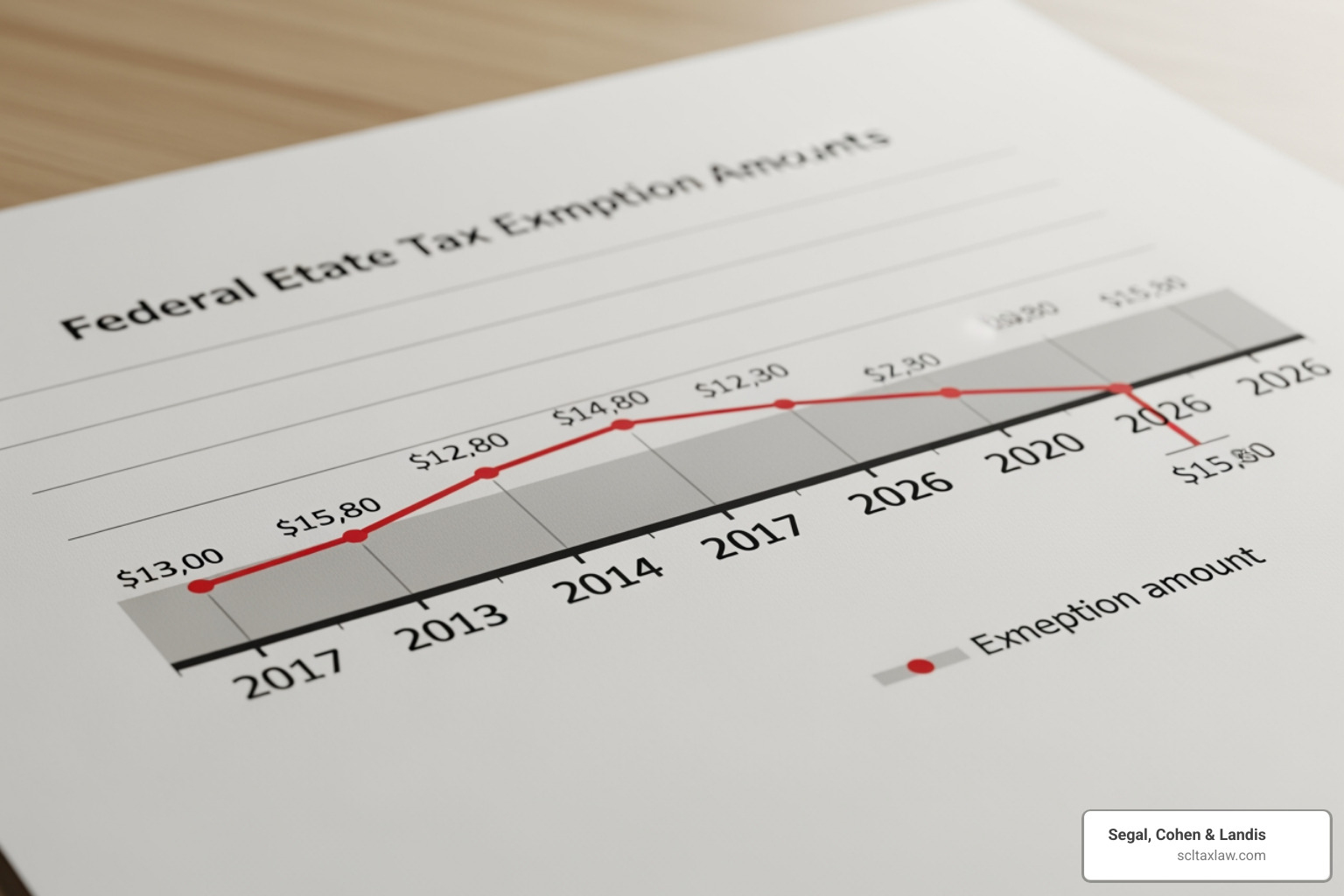 Timeline showing the rise and projected fall of federal estate tax exemptions through 2026