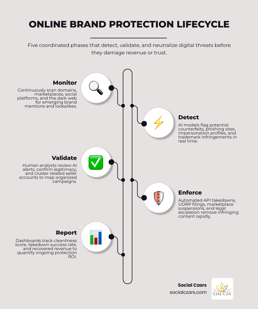 5-step online brand protection lifecycle: monitor, detect, validate, enforce, report infographic