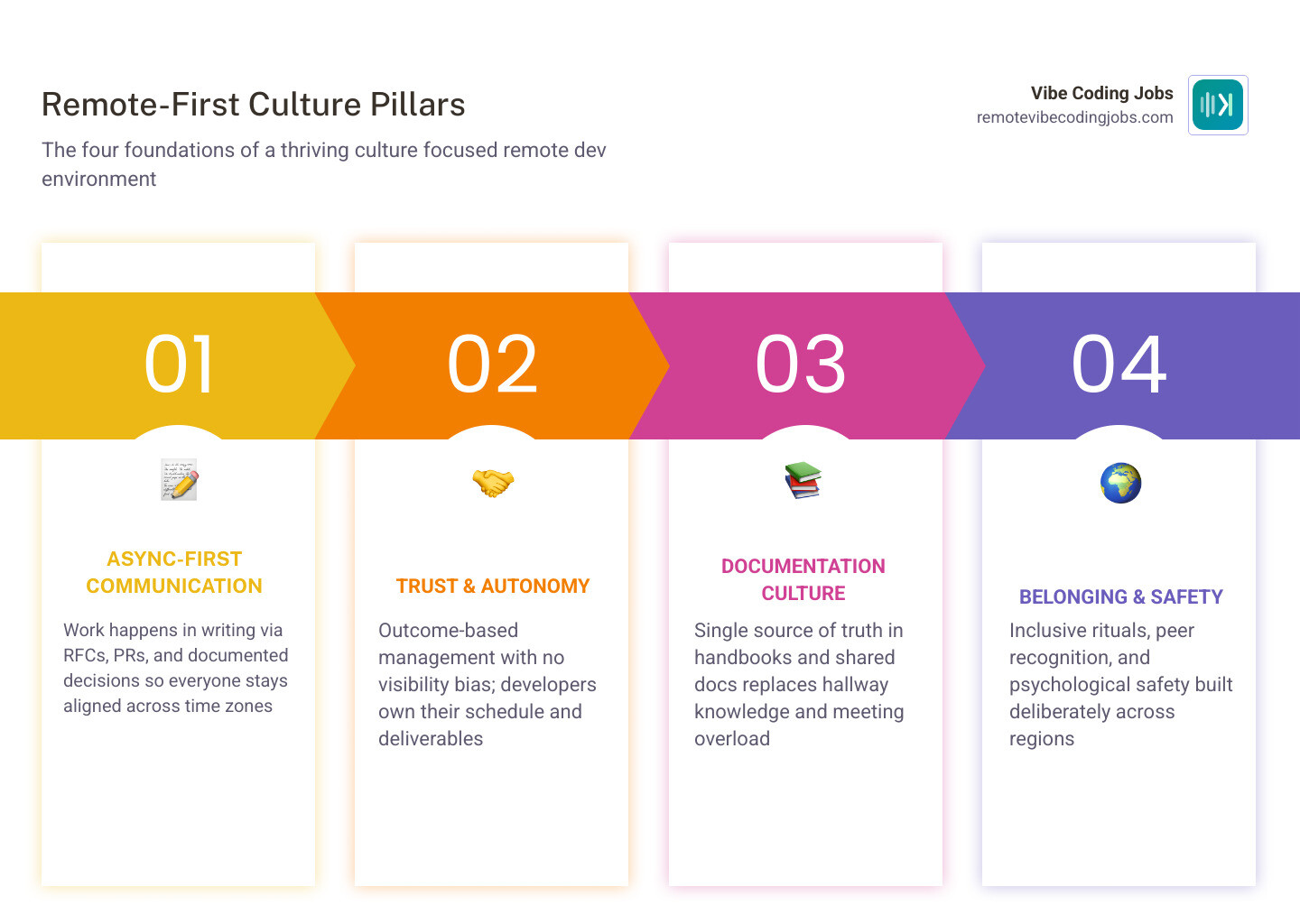 Remote-first culture pillars infographic: async-first, trust, documentation, belonging, autonomy infographic